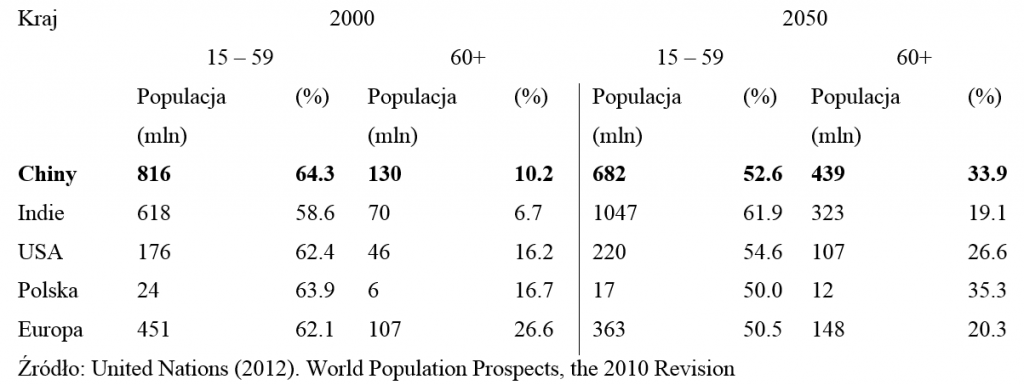 Trendy demograficzne w latach 2000-2050